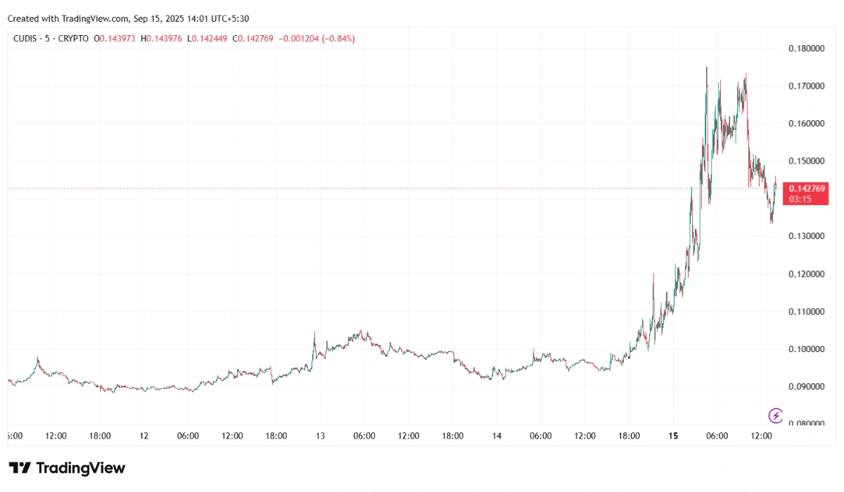 Trading Chart of Cudis (CUDIS)