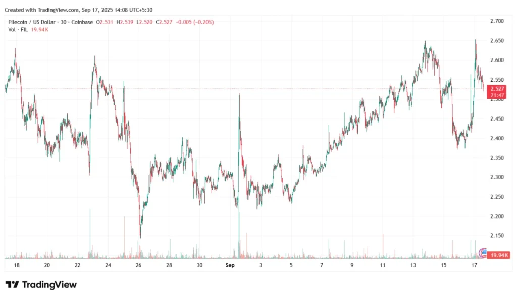 Trading Chart of Filecoin ($FIL)