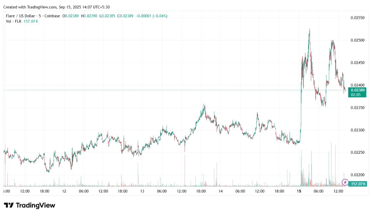 Trading Chart of Flare (FLR) 15-09-2025