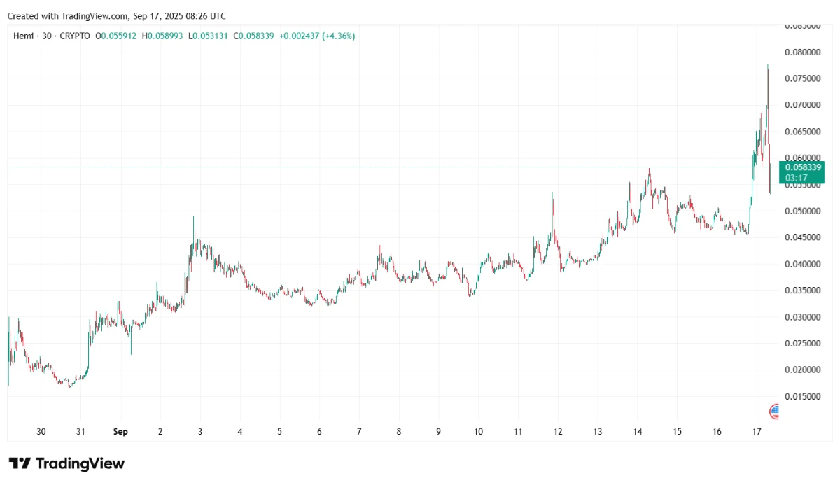 Trading Chart of Hemi ($HEMI)