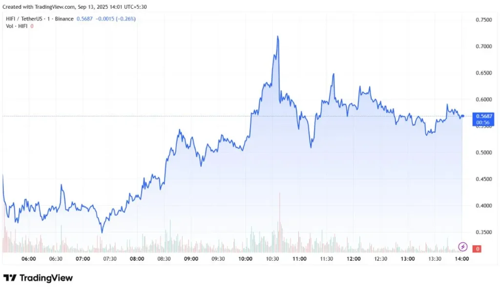 Hifi Finance (HIFI) Price Chart