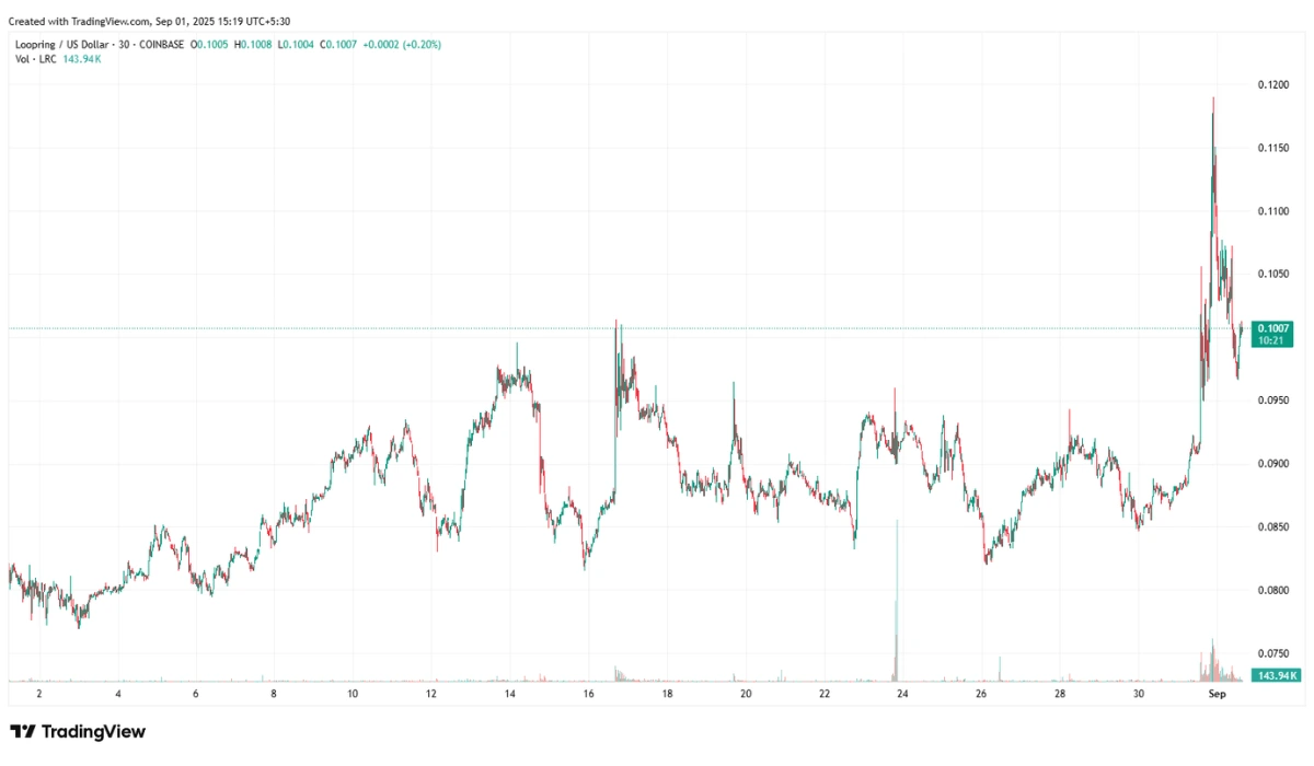 TradingView Chart of Loopring (LRC) 09-01-2025