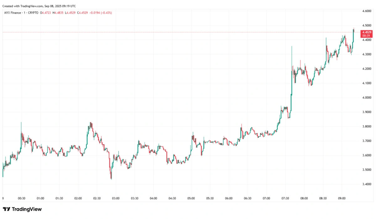 Trading Chart of MYX Finance (MYX) 08-09-2025