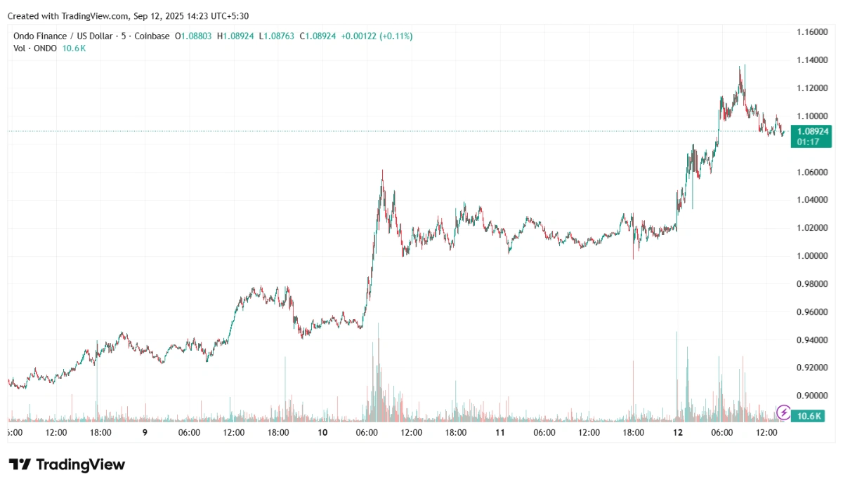Trading Chart of Ondo Finance