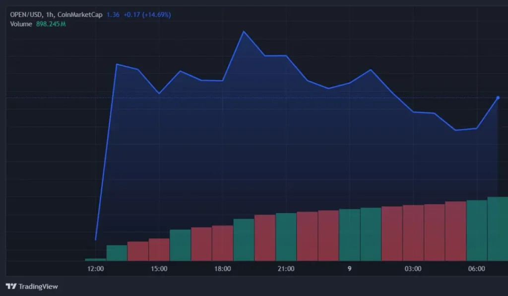 OpenLedger price chart