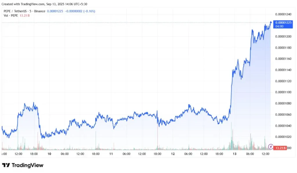 Pepe Coin (PEPE) Price Chart