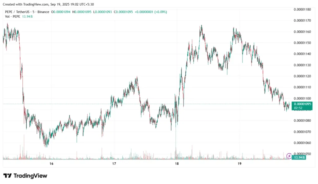 Pepe (PEPE) Tradingview