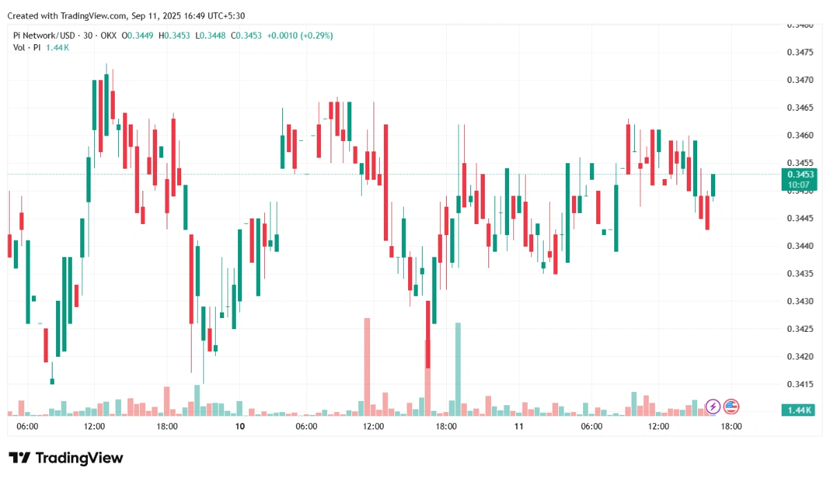 Trading Chart of Pi Coin 11-09-2025