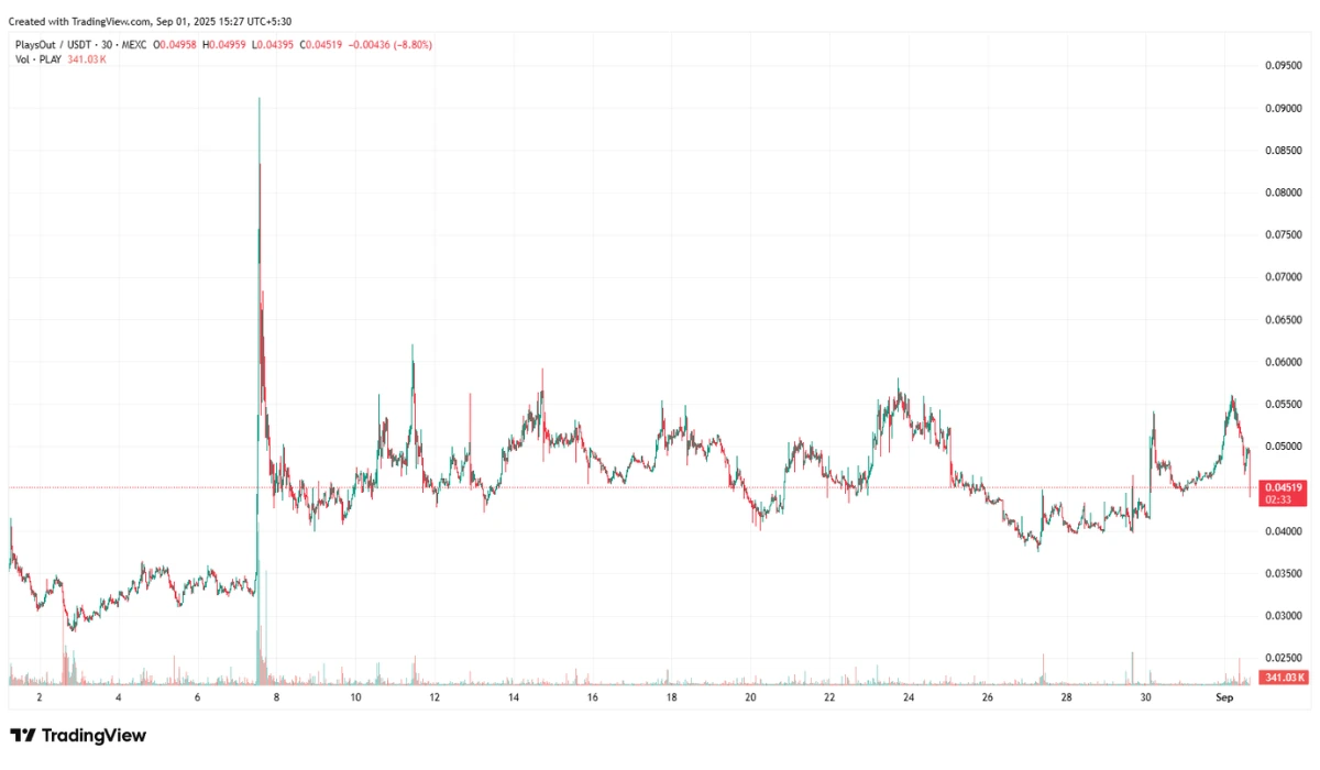 TradingView Chart of PlaysOut (PLAY)