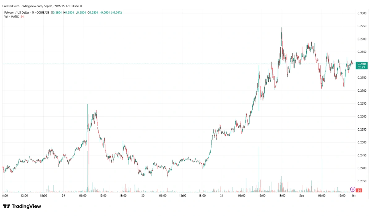 TradingView Chart of Polygon (POL)