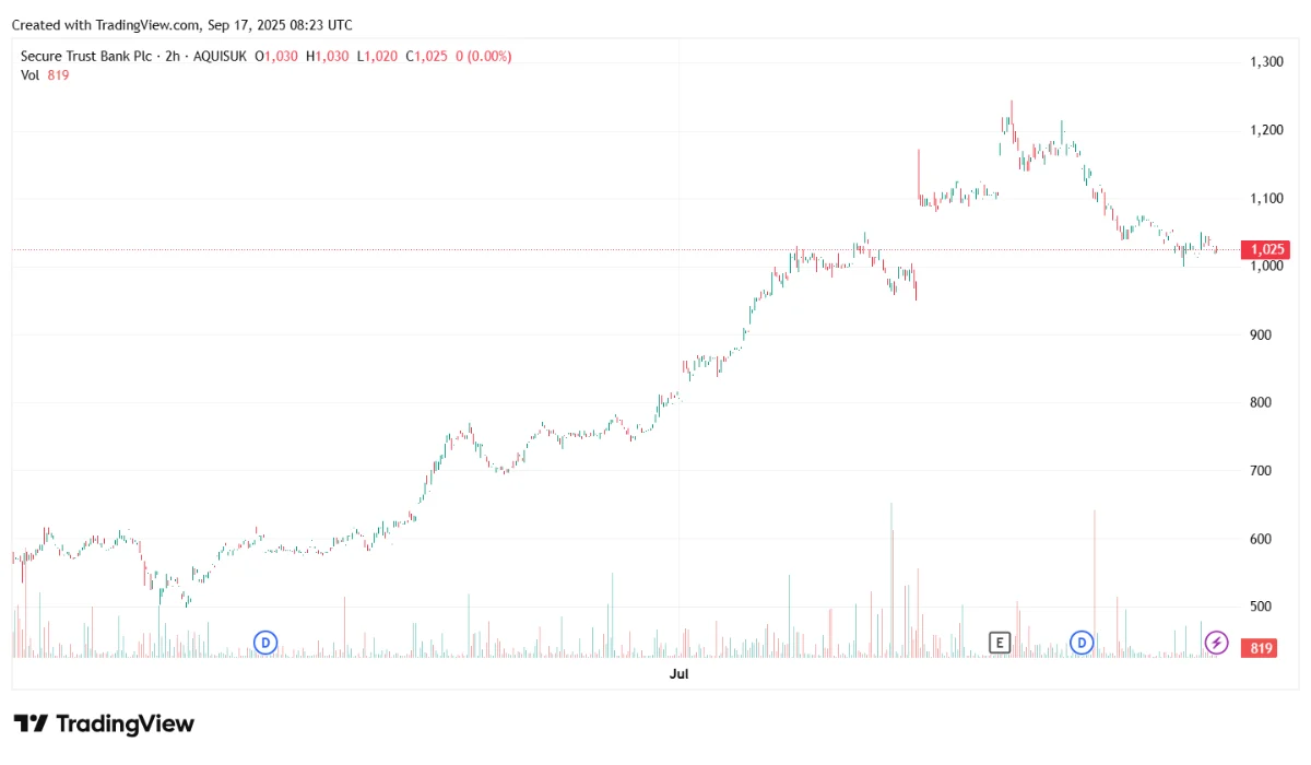 Trading Chart of STBL ($STBL)