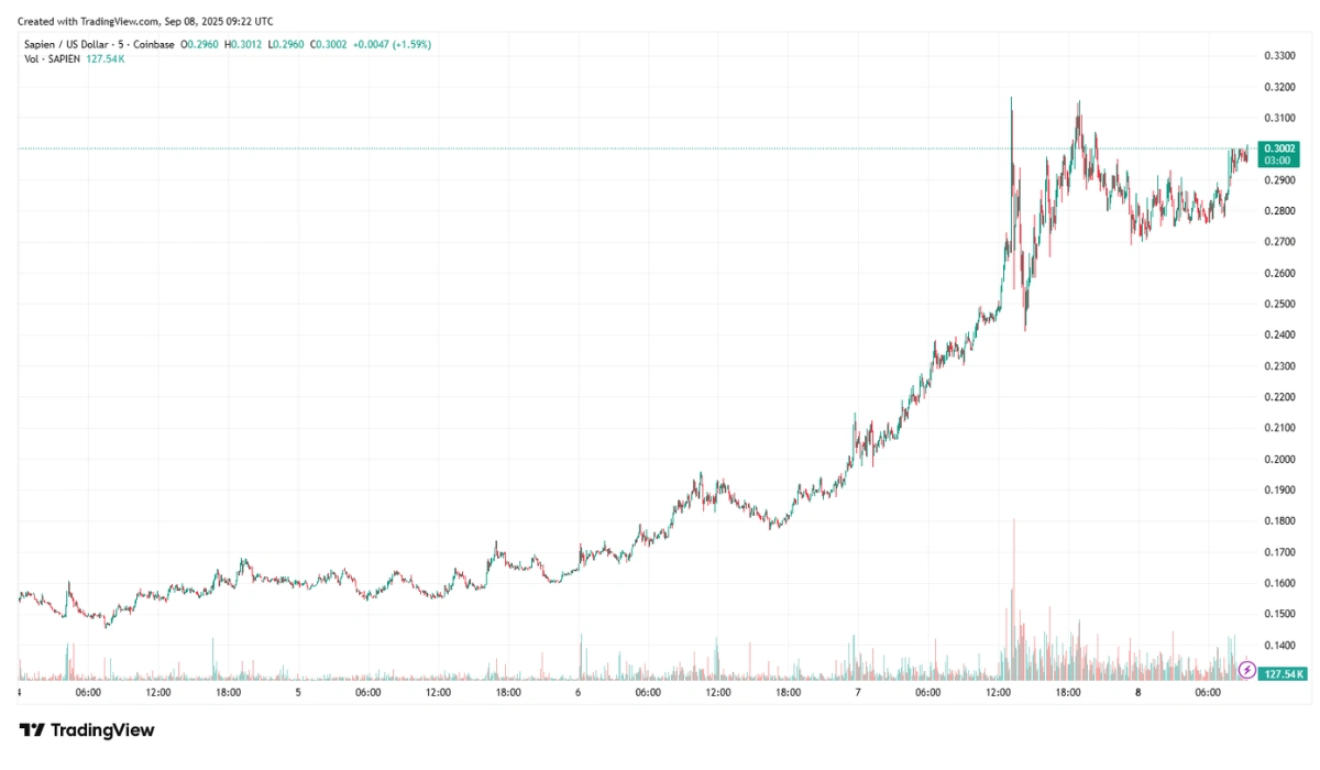 Trading Chart of Sapien 08-09-2025