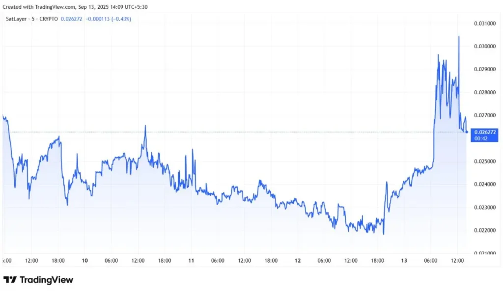 SatLayer (SLAY) Price Chart
