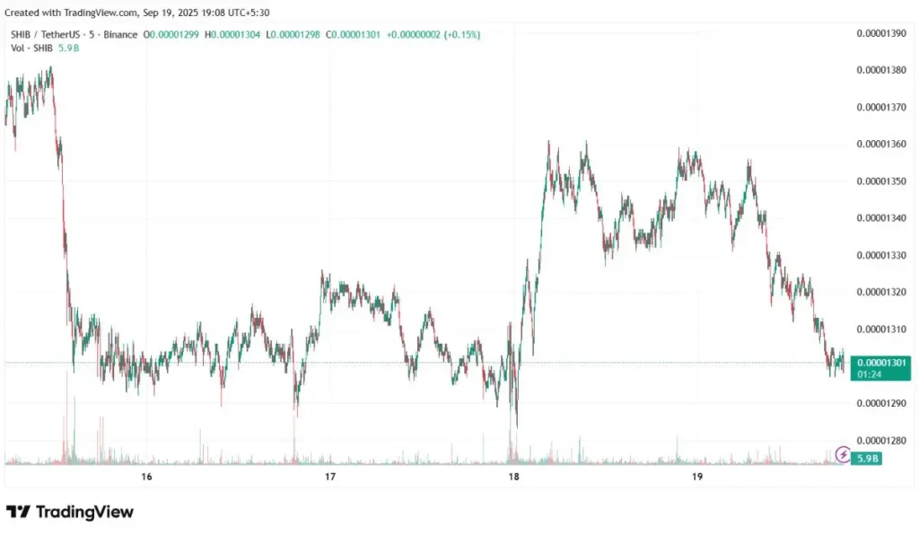 Shiba Inu (SHIB) TradingView