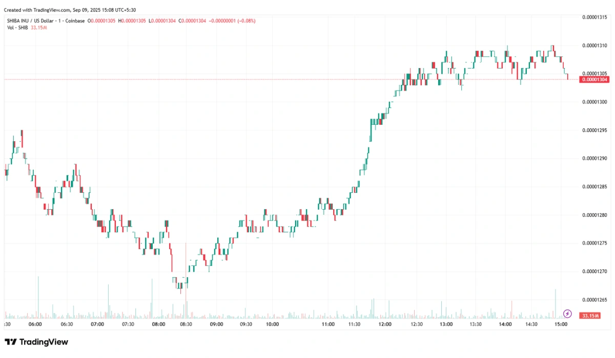 Trading Chart of Shiba Inu 09-09-2025