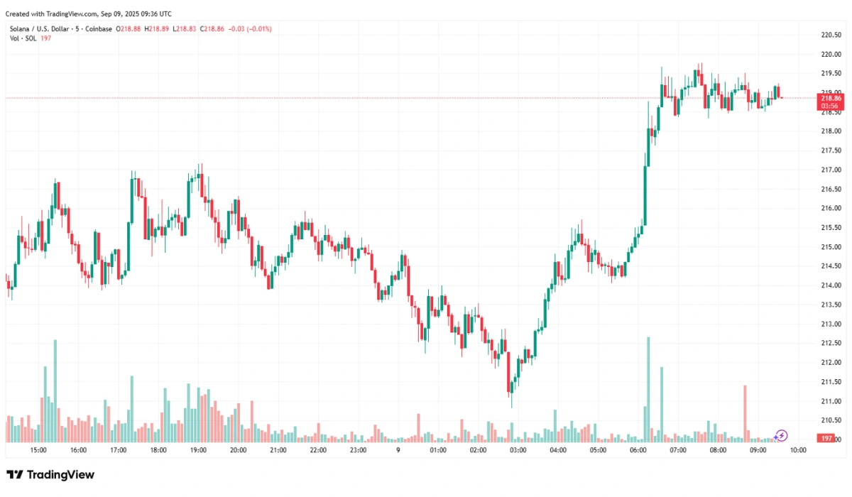 Trading Chart of Solana 09-09-2025