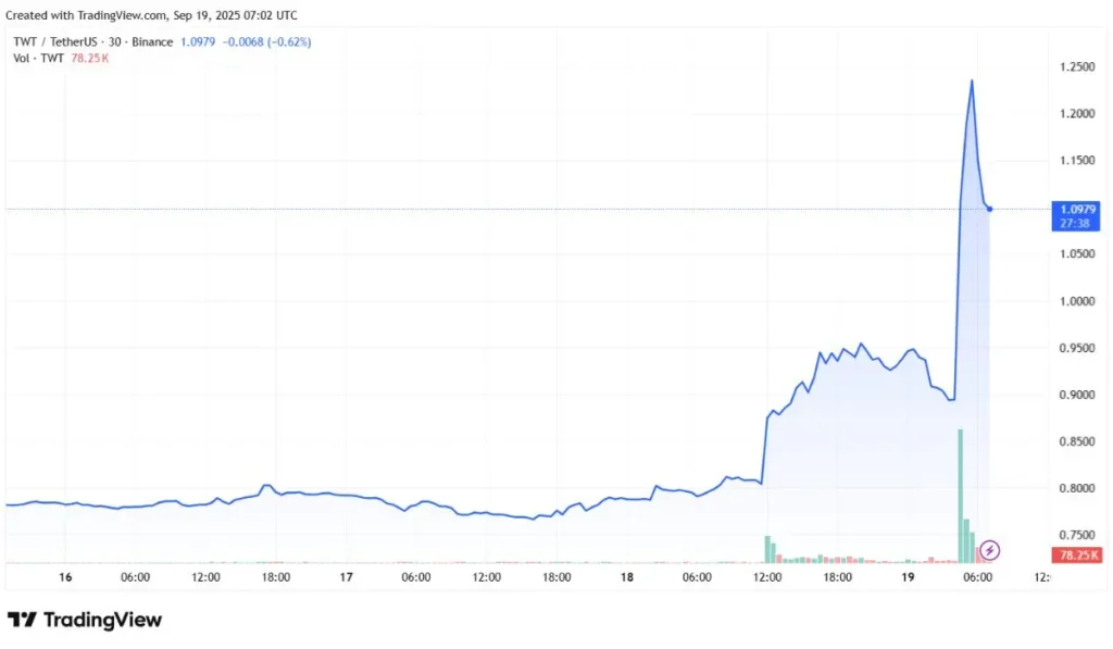 Trust Wallet Token price Chart