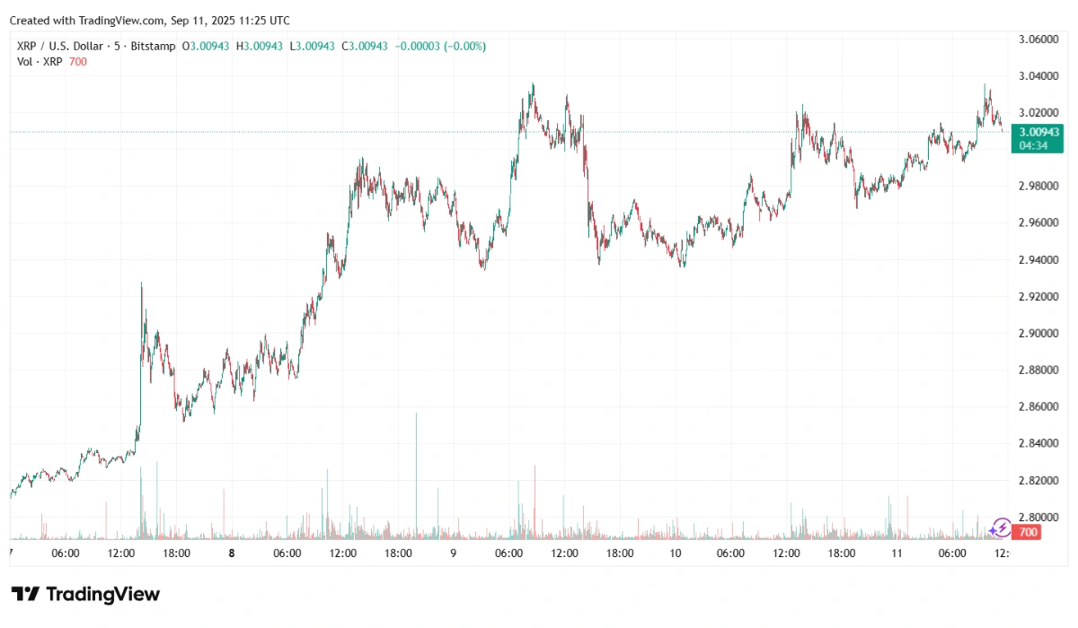 Trading Chart of XRP 11-09-2025