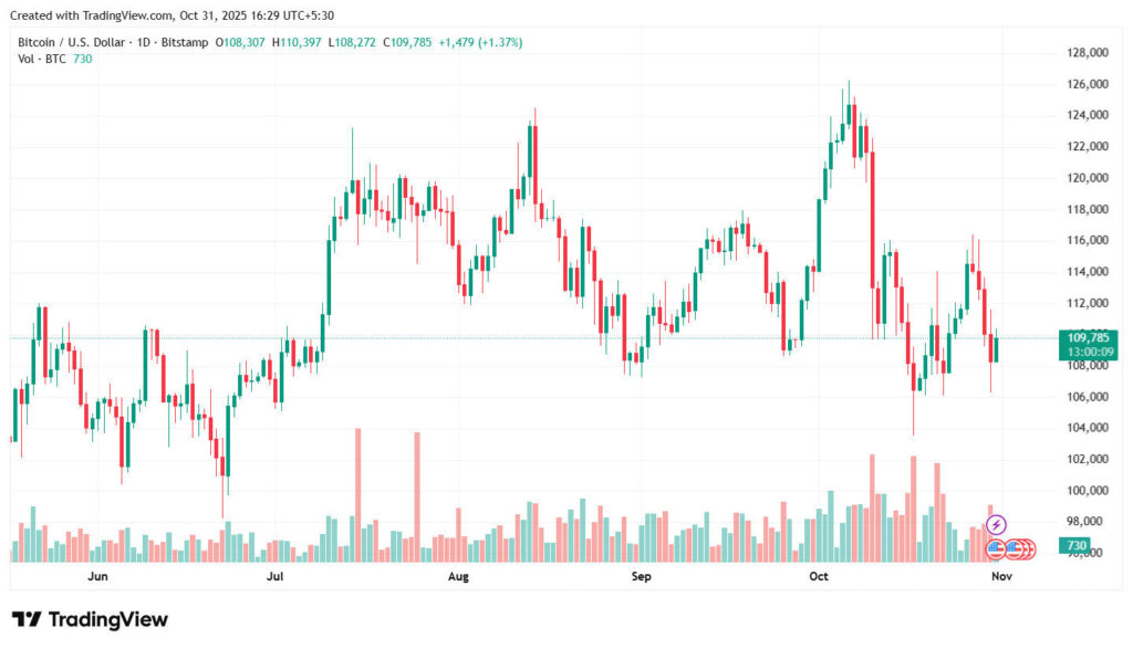 Bitcoin’s Current Market Scenario - Bitemycoin