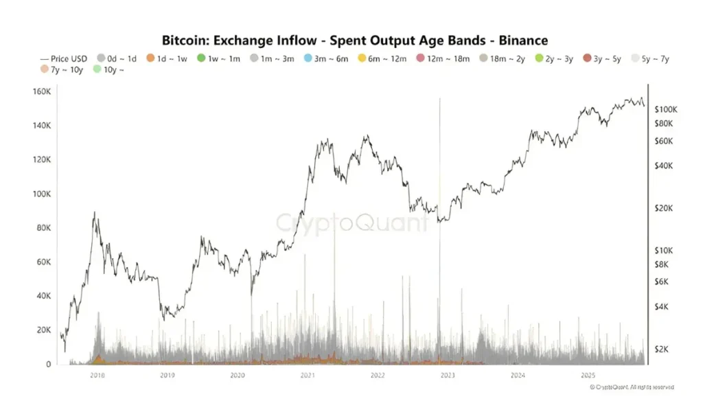 Bitcoin Exchange Inflow