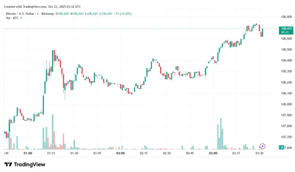 Bitcoin Price Dropped