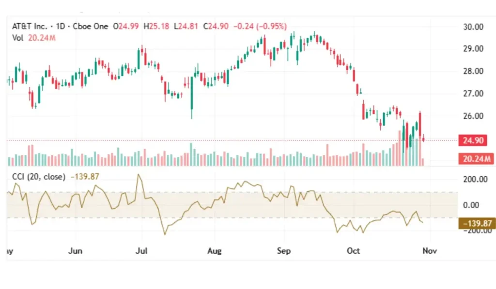 Commodity Channel Index