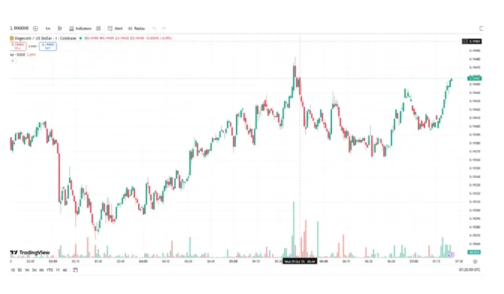 DOGE will likely trade between 0.18490 and 0.20916