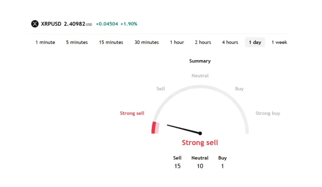 Fear and Greed Index Status of XRP