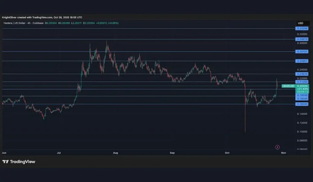 Hedera Jumped 25% Following Canary Capital's HBAR ETF