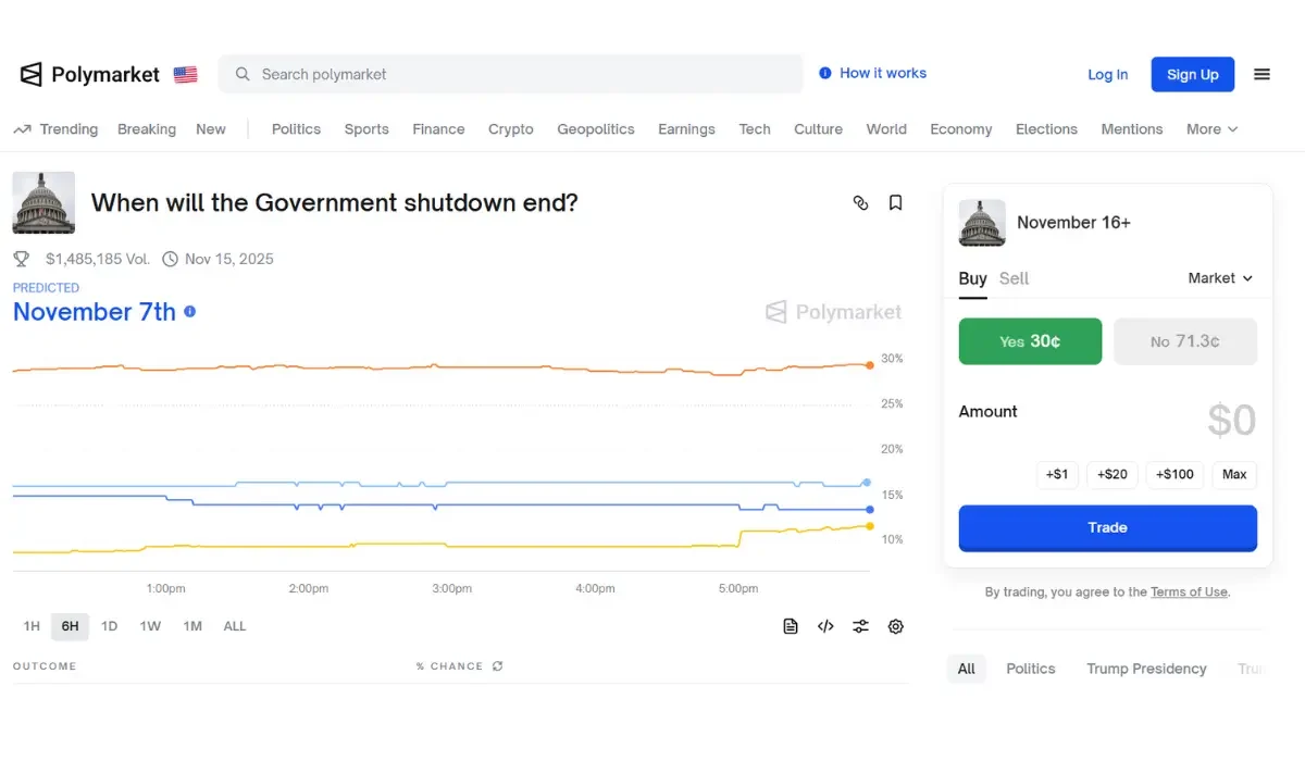 Polymarket Bets Forecast U.S. Government Shutdown