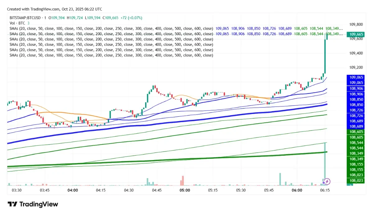 Simple Moving Average (SMA) Chart