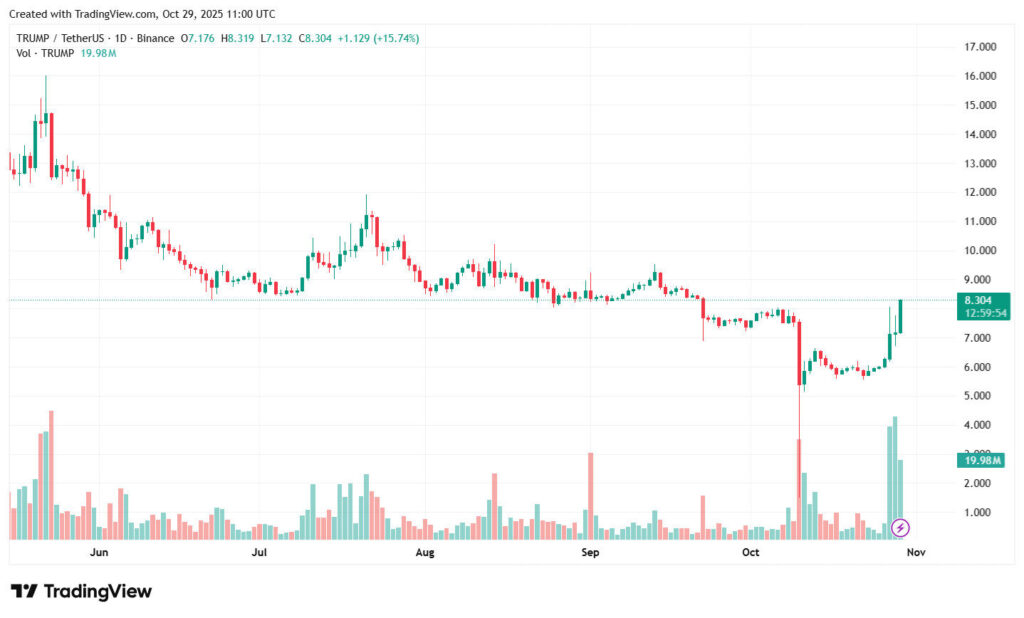 Trump Coin Current Market Scenario