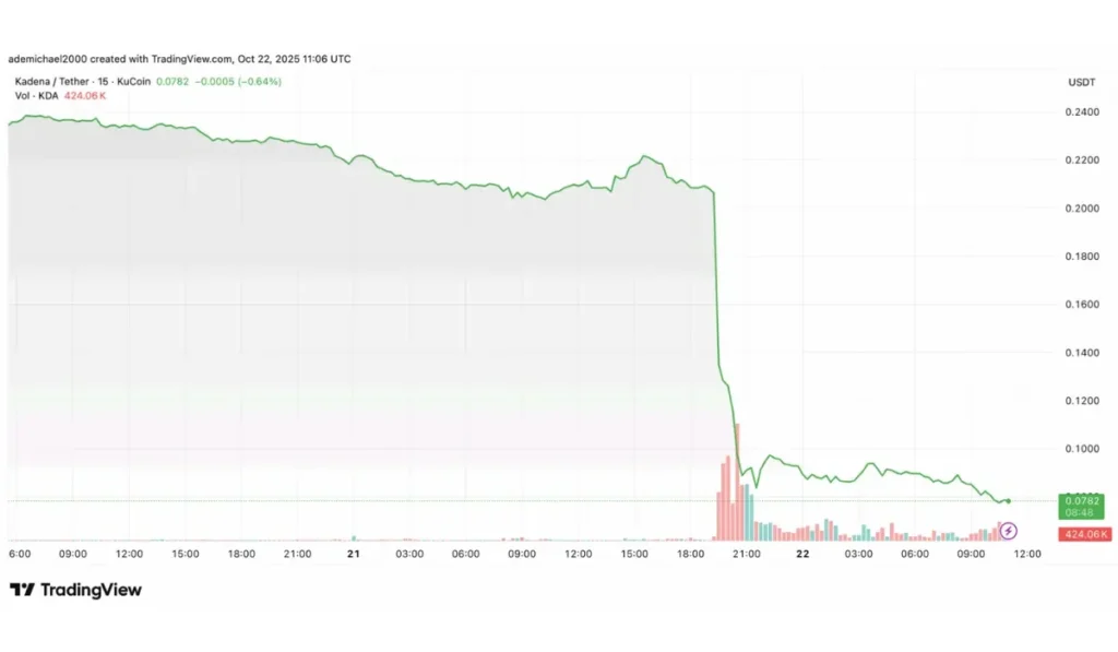 The sudden plunge of KDA has extended the losses from the all-time high