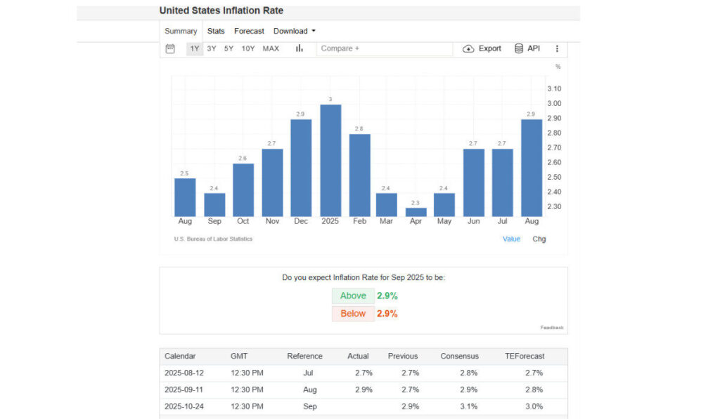 United States Inflation Rate