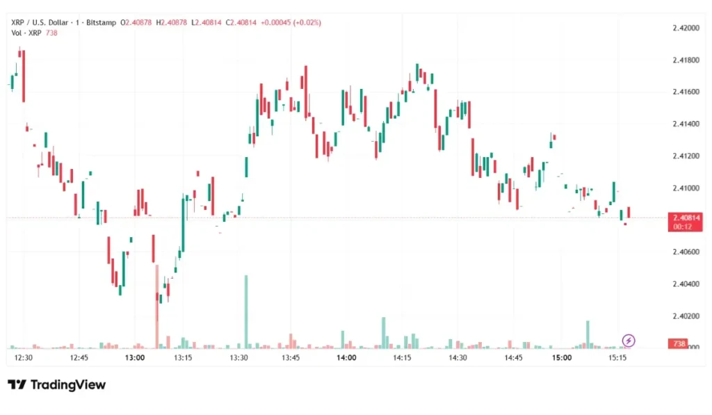 XRP Price Prediction Running Between $2.32 and $2.42.