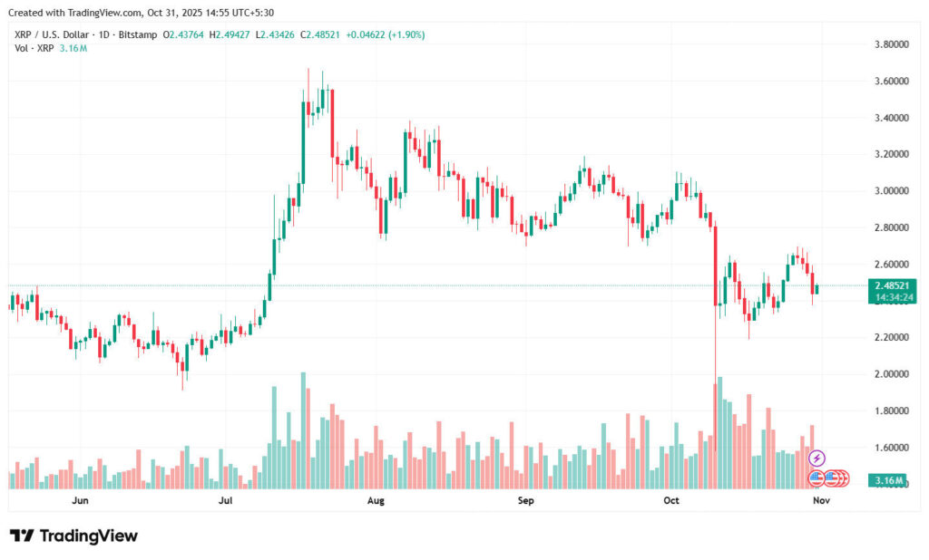 XRP Current Market Scenario