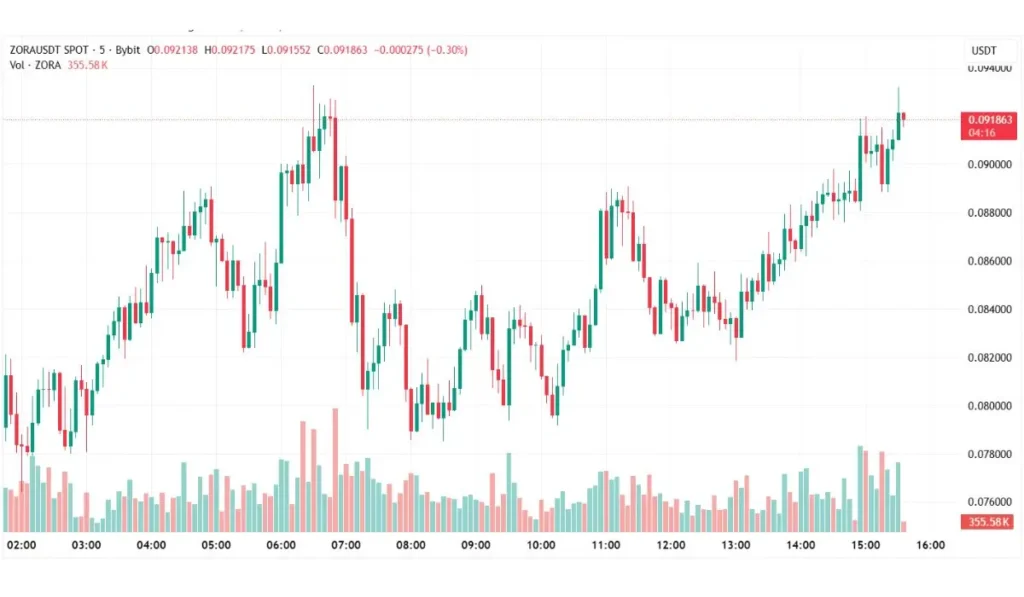 ZORA Recent Price Chart 