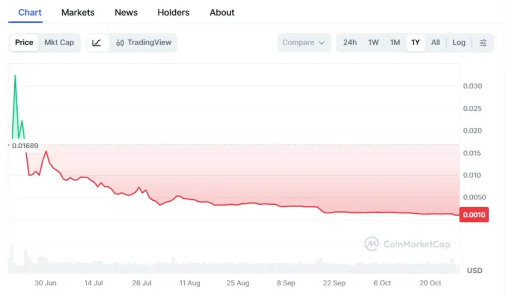 Last 3 month status of RXS