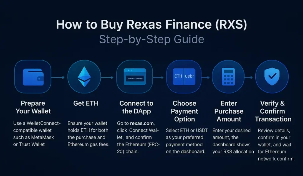 How to Buy Rexas Finance (RXS) - Step by step guide