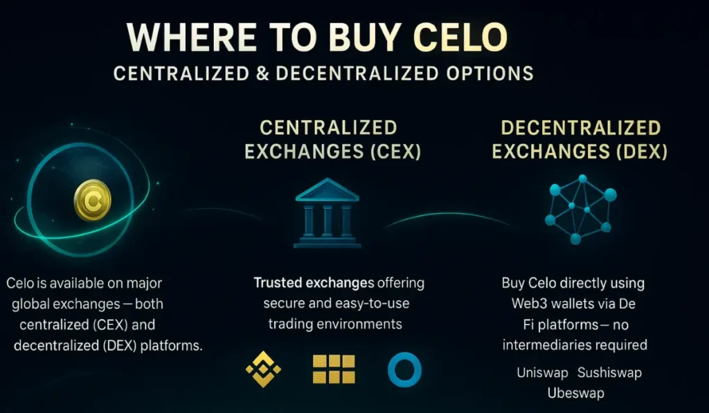 Where To Buy Celo  - Bitemycoin