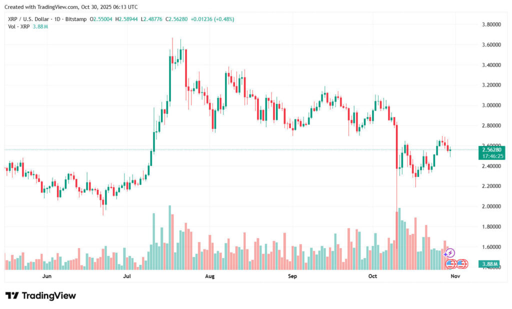 XRP Current Market Scenario