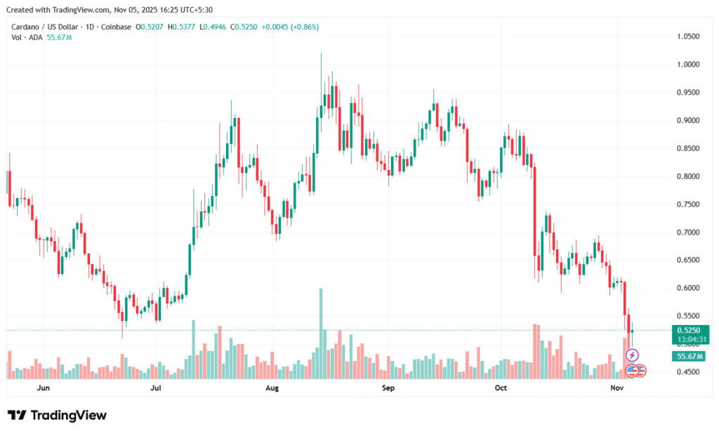 Cardano (ADA) Current Market Scenario