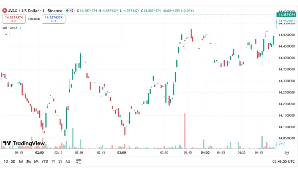 AVAX Trading Volume (Nov - 18)