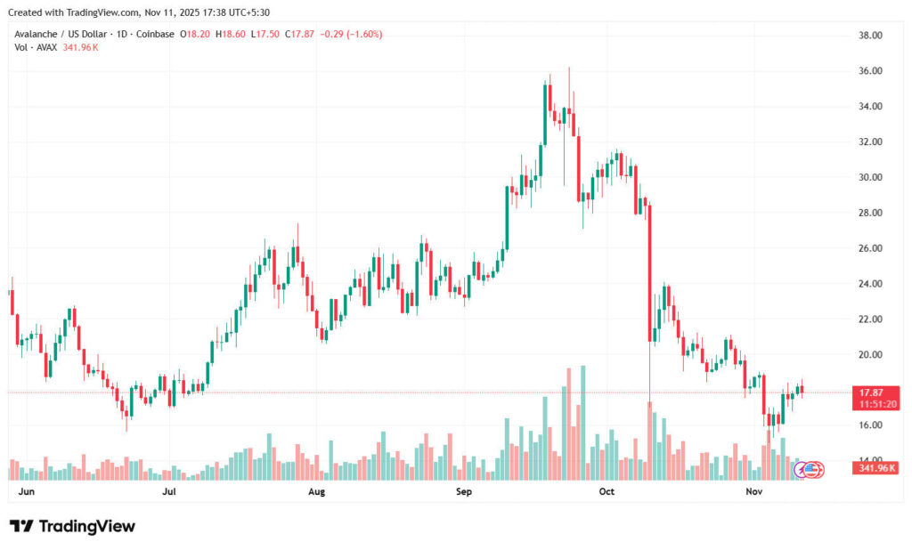 AVAX Current Market Scenario