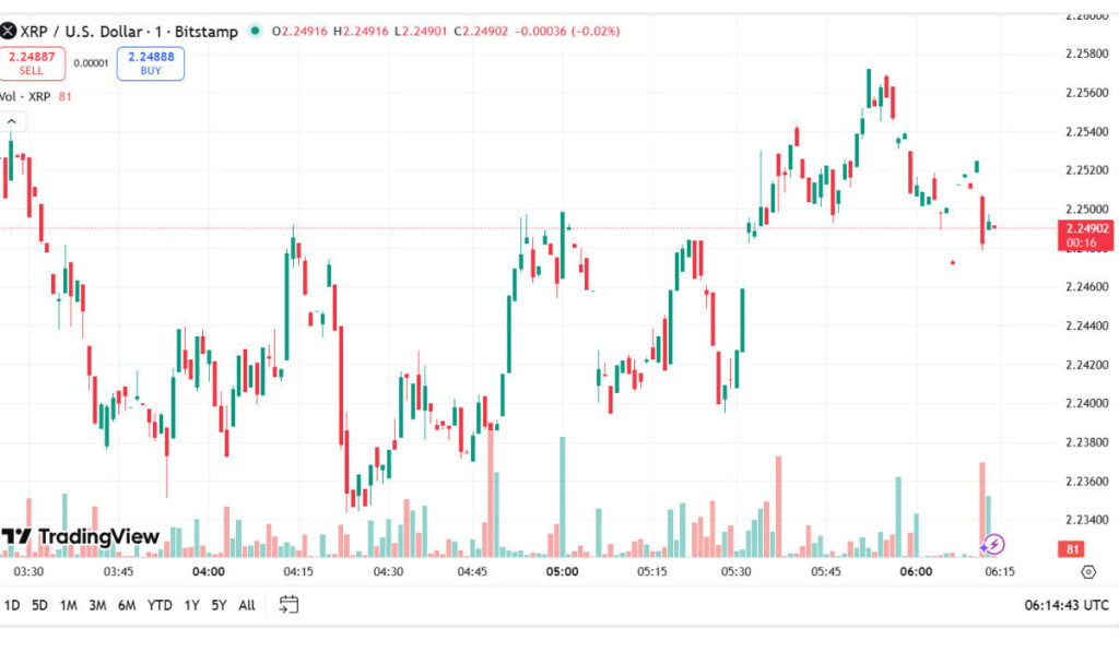 As of now, XRP’s trading volume (Nov -25)