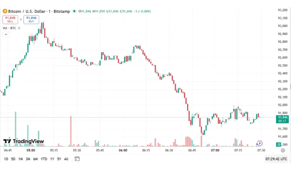 Bitcoin Price Prediction Today (Nov 20): What’s Driving BTC Above $92K?