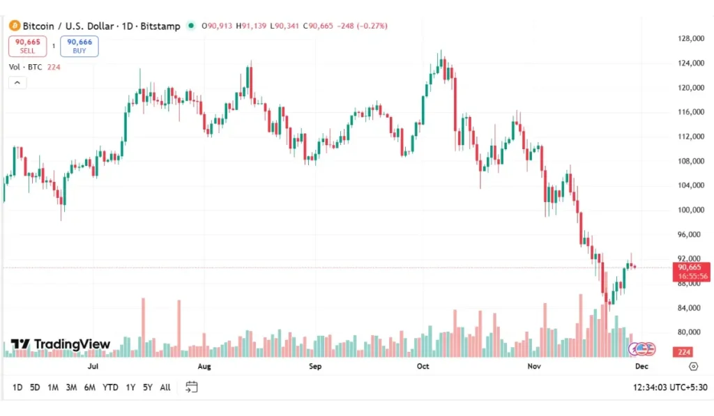BTC Trading Volume(Nov -29)