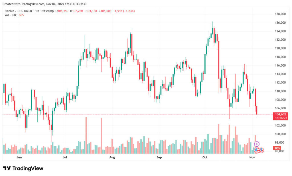 BTC current market scenario - Bitemycoin