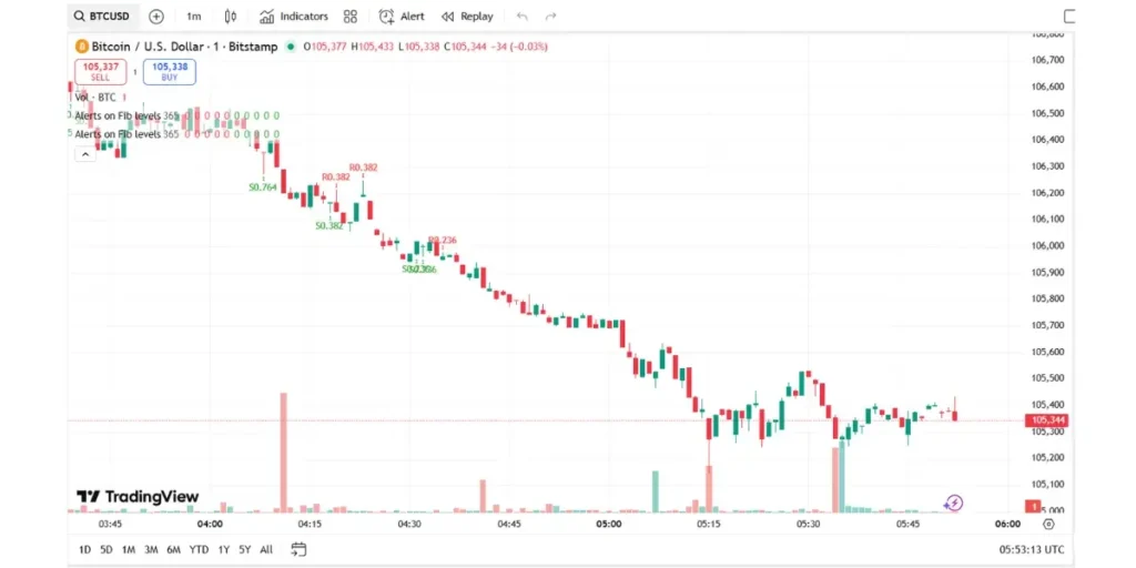 Bitcoin Price Prediction Today (Nov - 11)