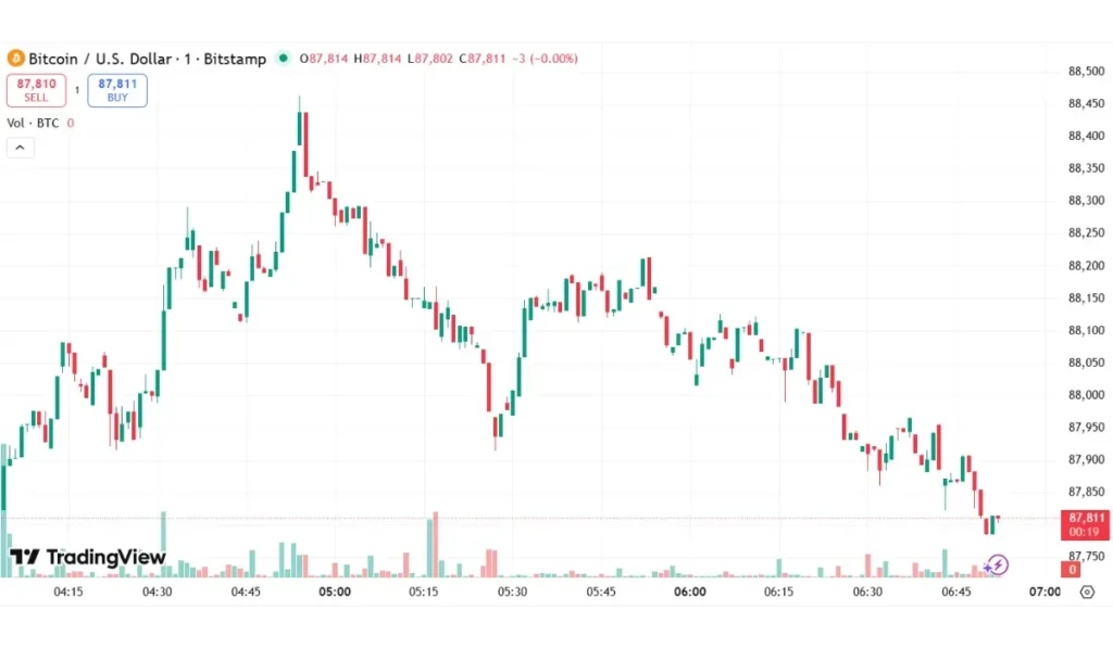 Bitcoin Trading Volume (Nov - 25)